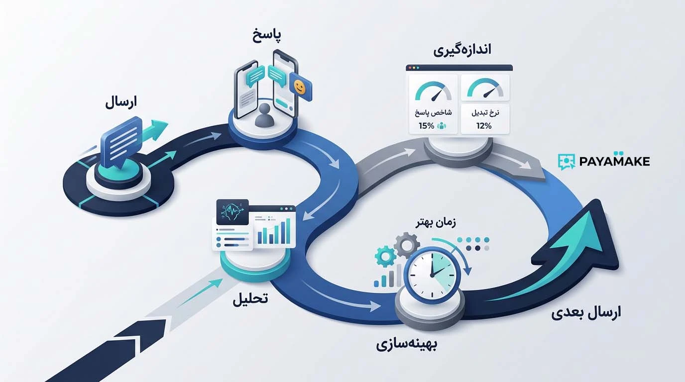 نوع پیام و تأثیر آن بر زمان مناسب ارسال پیامک