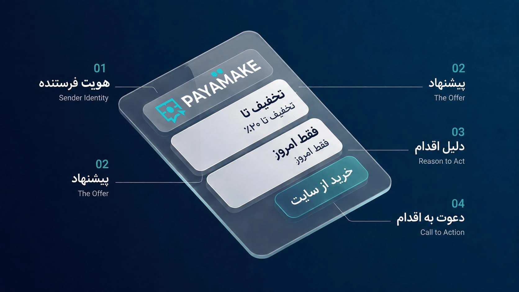 ساختار و اجزای پیامک تبلیغاتی