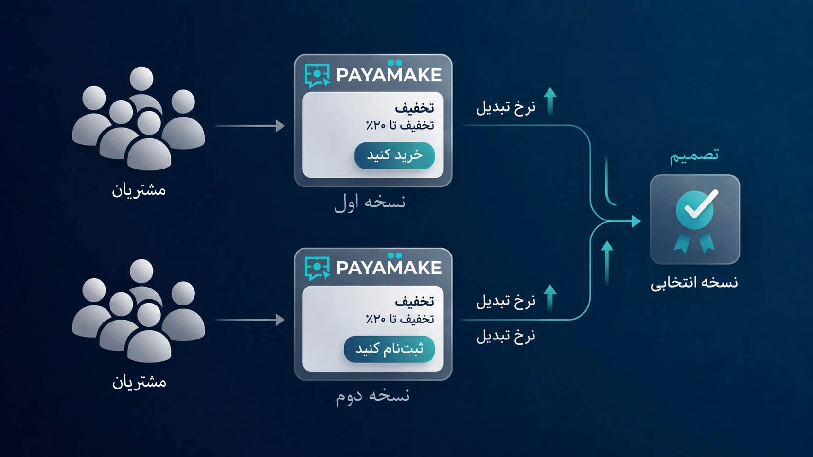 آزمایش و بهینه‌سازی متن پیامک تبلیغاتی