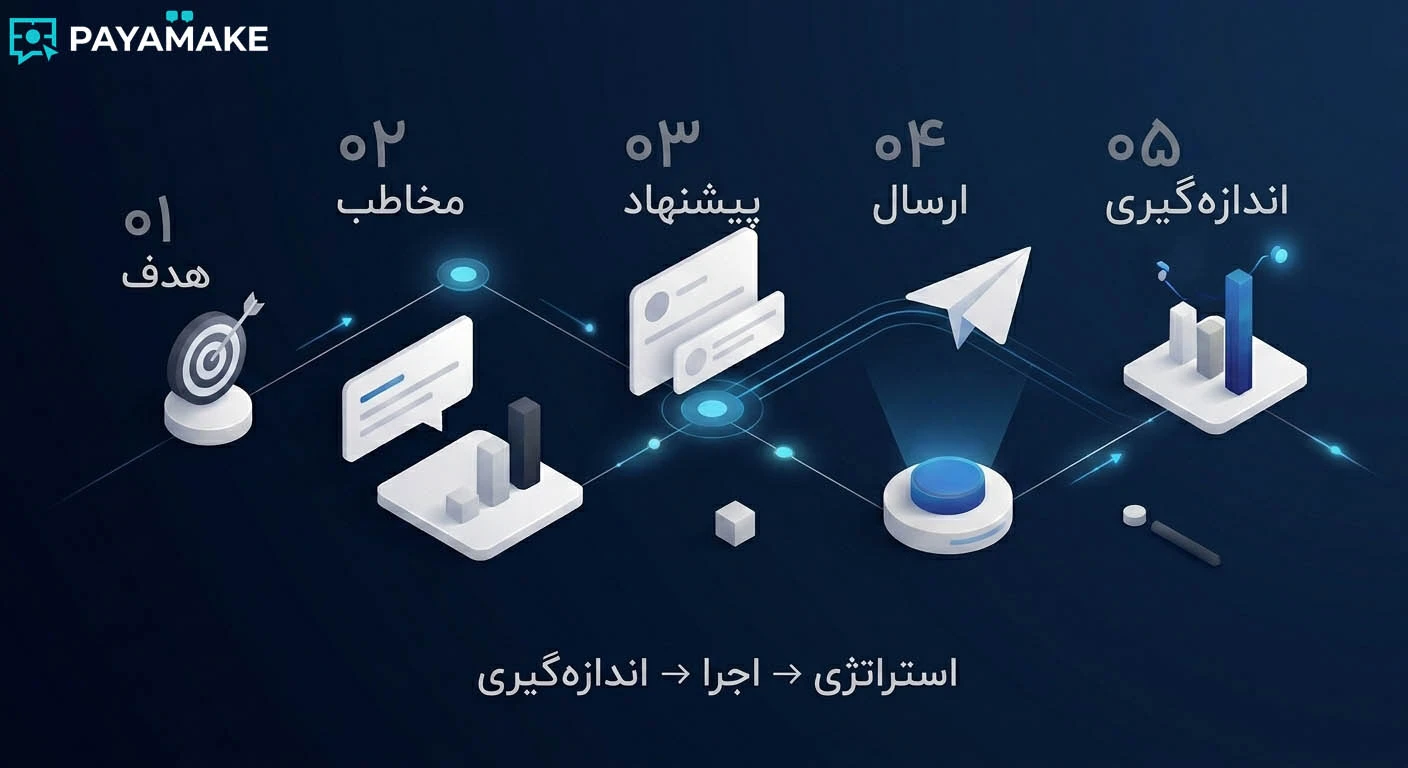 مراحل اجرای کمپین پیامکی از هدف‌گذاری تا اندازه‌گیری
