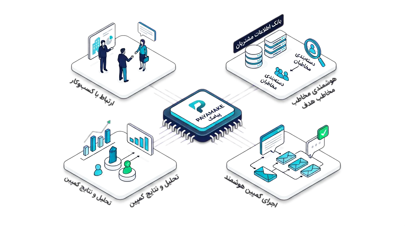 PAYAMAKE Smart Messaging